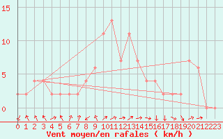 Courbe de la force du vent pour Sennybridge