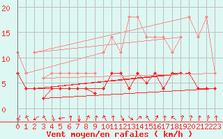 Courbe de la force du vent pour Calatayud