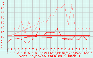 Courbe de la force du vent pour Bad Salzuflen
