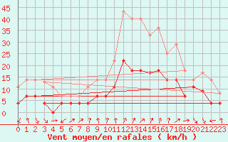 Courbe de la force du vent pour Talarn