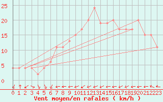 Courbe de la force du vent pour Santander (Esp)