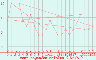 Courbe de la force du vent pour Curico