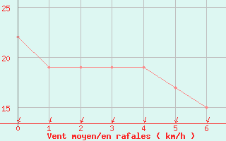 Courbe de la force du vent pour Praia