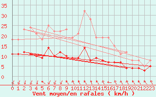 Courbe de la force du vent pour Stora Spaansberget