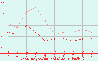 Courbe de la force du vent pour Ritsem