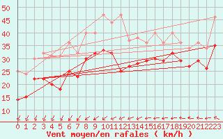 Courbe de la force du vent pour Maseskar