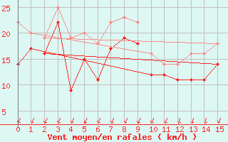 Courbe de la force du vent pour Korsvattnet