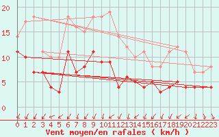 Courbe de la force du vent pour Norsjoe