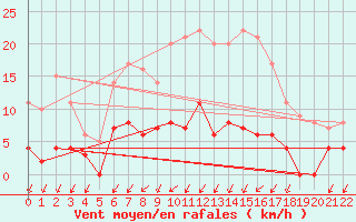 Courbe de la force du vent pour Malaa-Braennan