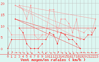 Courbe de la force du vent pour Mhling