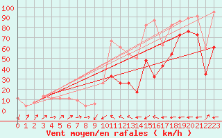 Courbe de la force du vent pour Gibraltar (UK)