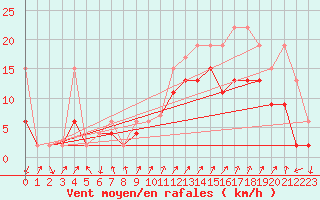 Courbe de la force du vent pour Col Des Mosses