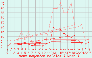 Courbe de la force du vent pour Beznau