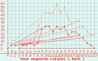 Courbe de la force du vent pour Kristiansand / Kjevik