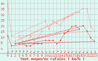 Courbe de la force du vent pour Fribourg / Posieux
