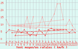 Courbe de la force du vent pour Gersau