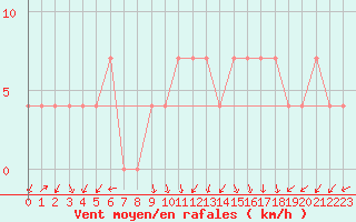 Courbe de la force du vent pour Rauris