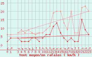 Courbe de la force du vent pour Adelboden