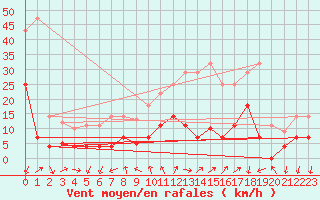 Courbe de la force du vent pour Arages del Puerto