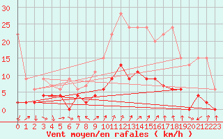 Courbe de la force du vent pour Chateau-d-Oex