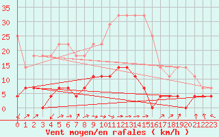 Courbe de la force du vent pour Lakatraesk