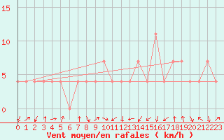 Courbe de la force du vent pour Feldkirch
