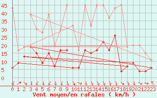 Courbe de la force du vent pour Guetsch