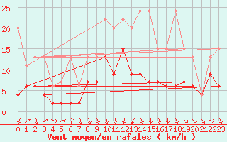 Courbe de la force du vent pour Mosen