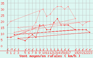 Courbe de la force du vent pour Humain (Be)