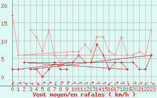 Courbe de la force du vent pour Naluns / Schlivera