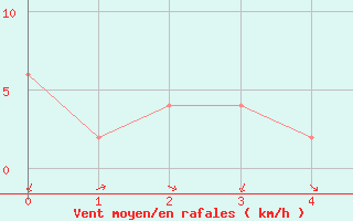 Courbe de la force du vent pour Sakon Nakhon