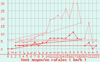 Courbe de la force du vent pour Beznau