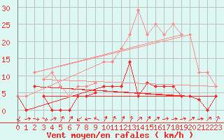 Courbe de la force du vent pour Fuengirola