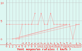 Courbe de la force du vent pour Deutschlandsberg