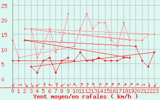 Courbe de la force du vent pour Cimetta