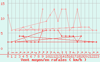 Courbe de la force du vent pour Adelboden