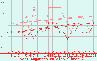 Courbe de la force du vent pour Virrat Aijanneva