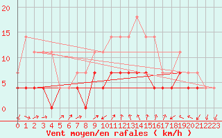 Courbe de la force du vent pour Krangede