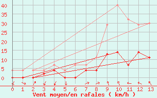 Courbe de la force du vent pour Tveitsund