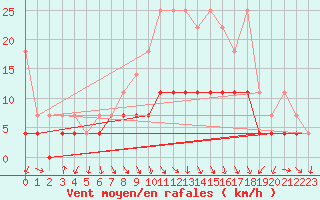 Courbe de la force du vent pour Fribourg (All)