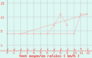 Courbe de la force du vent pour Hail