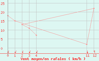 Courbe de la force du vent pour Santa Marta / Simon Bolivar