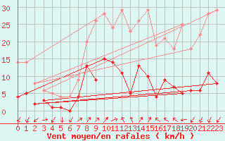 Courbe de la force du vent pour Liarvatn