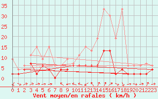 Courbe de la force du vent pour Scuol