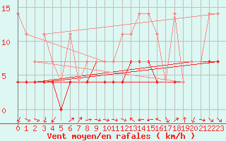 Courbe de la force du vent pour Constance (All)