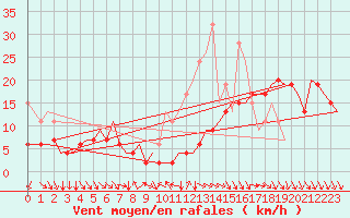 Courbe de la force du vent pour Zurich-Kloten