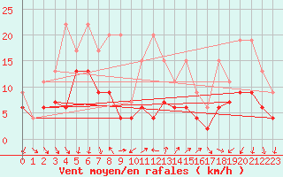 Courbe de la force du vent pour Gersau