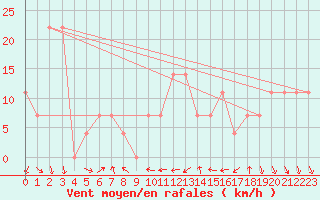 Courbe de la force du vent pour Eisenstadt