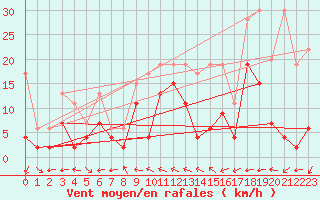 Courbe de la force du vent pour La Brvine (Sw)