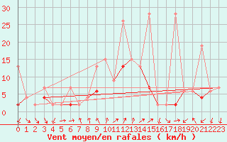Courbe de la force du vent pour Kirsehir